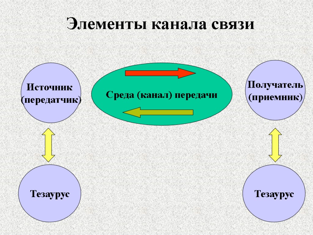 Источник (передатчик) Получатель (приемник) Среда (канал) передачи Тезаурус Тезаурус Элементы канала связи